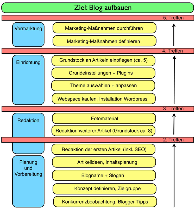 Ziel: Blog aufbauen